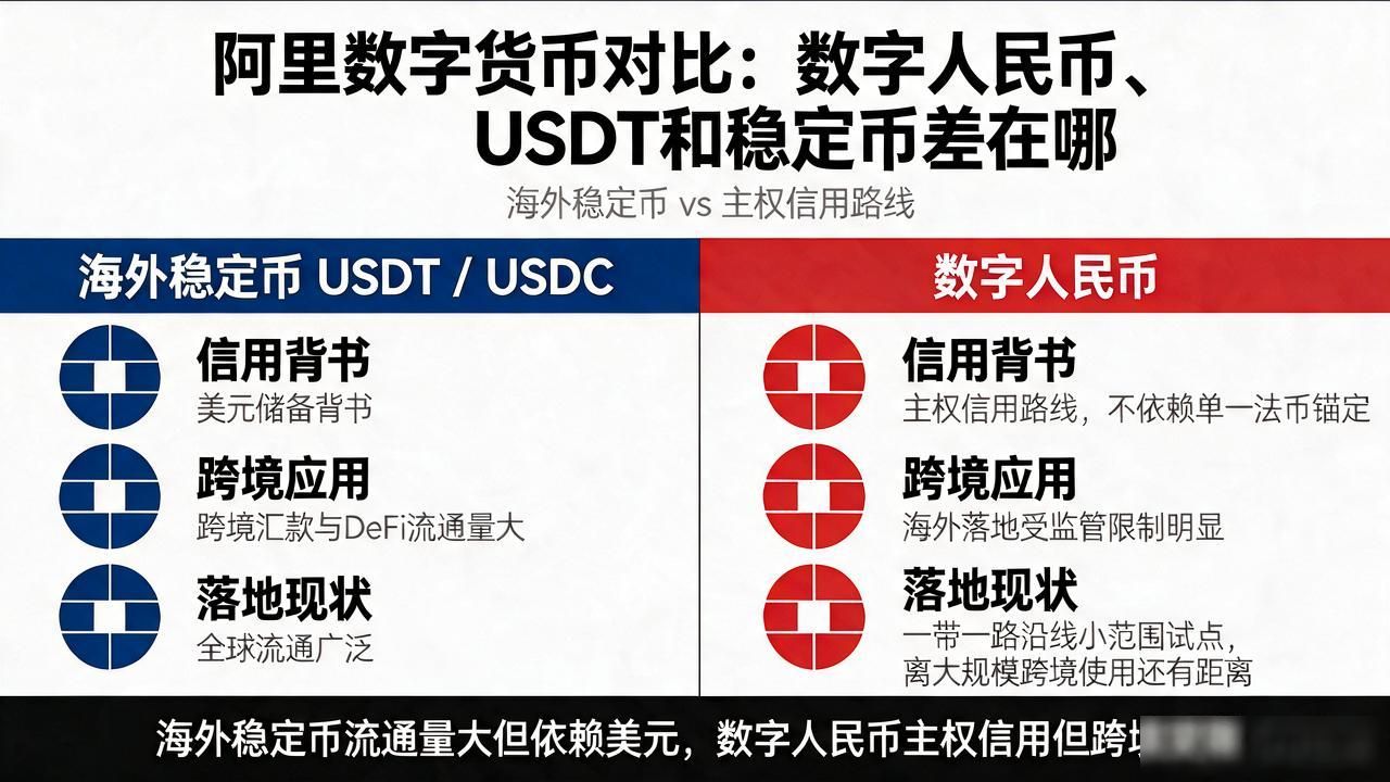 阿里巴巴数字货币对比_数字人民币与海外稳定币合规框架差异_阿里生态数字人民币应用场景优势