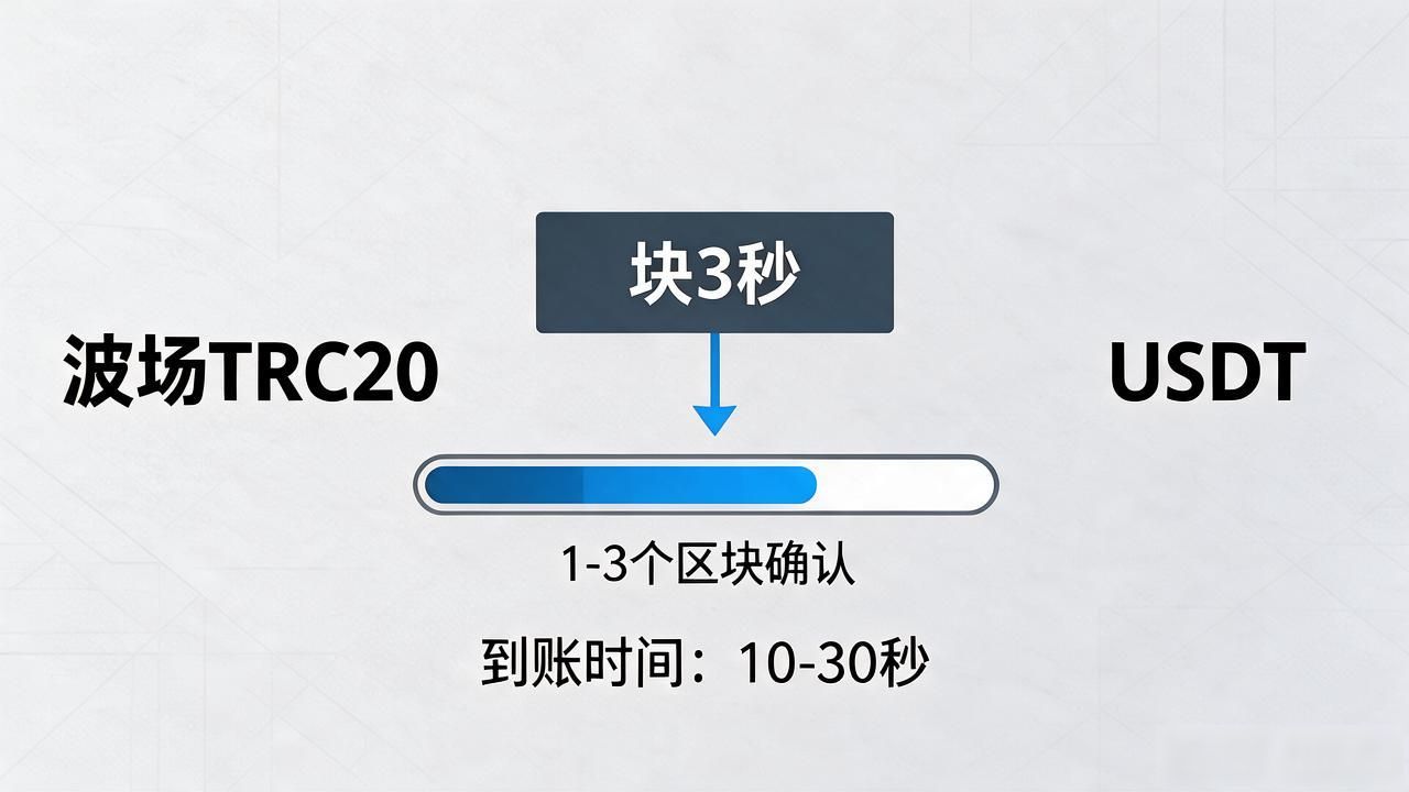 imtoken转币到账时间取决于哪条链_以太坊转账慢是因为区块确认数_imtoken转币多久到账